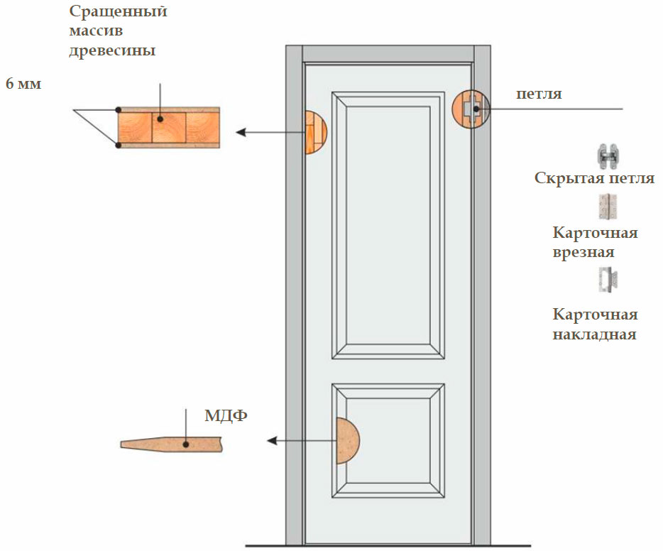 Конструкция дверей